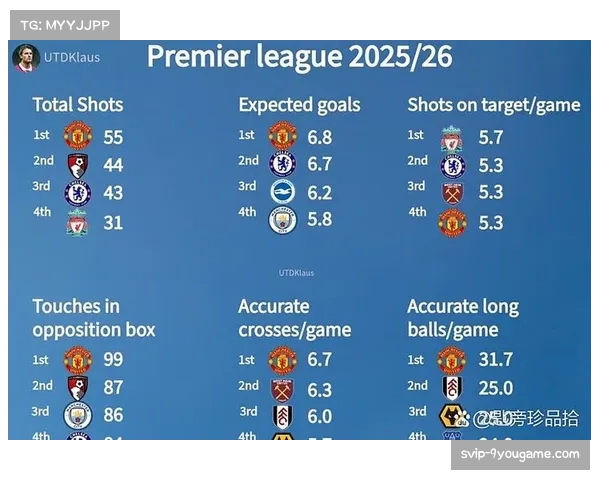 英超战术趋势分析 长传与定位球使用率上升 传球序列明显缩短